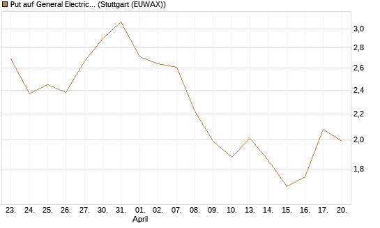 Put auf General Electric Aerospace [J.P. Morgan Structured Products B.V.] Chart