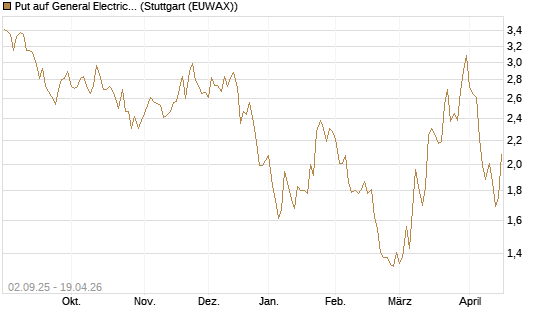 Put auf General Electric Aerospace [J.P. Morgan Structured Products B.V.] Chart