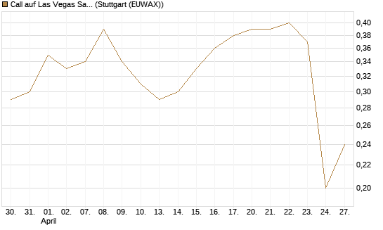 Call auf Las Vegas Sands [J.P. Morgan Structured Products B.V.] Chart