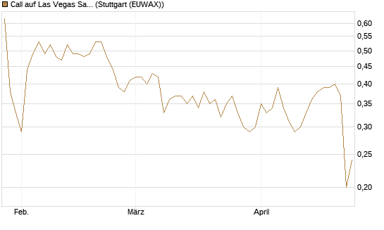 Call auf Las Vegas Sands [J.P. Morgan Structured Products B.V.] Chart