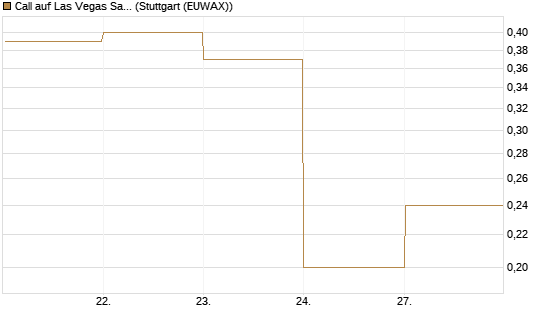 Call auf Las Vegas Sands [J.P. Morgan Structured Products B.V.] Chart