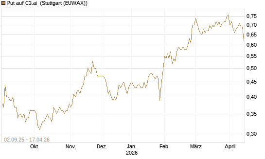 Put auf C3.ai [J.P. Morgan Structured Products B.V.] Chart