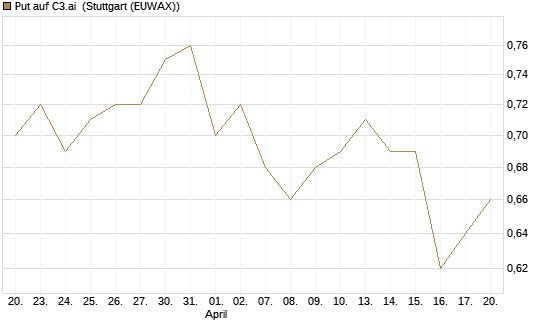Put auf C3.ai [J.P. Morgan Structured Products B.V.] Chart