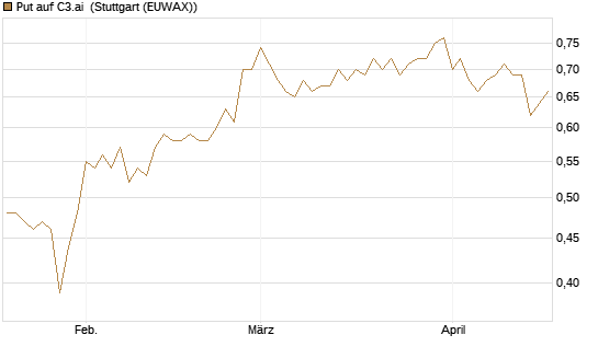 Put auf C3.ai [J.P. Morgan Structured Products B.V.] Chart