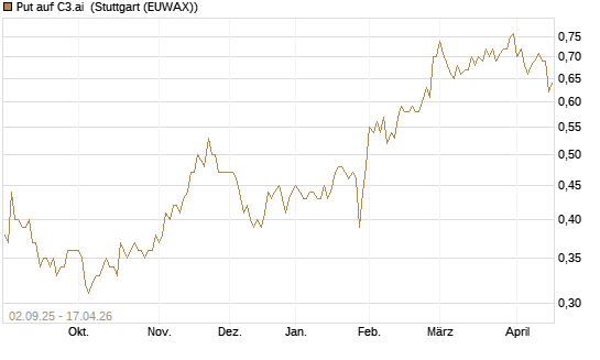 Put auf C3.ai [J.P. Morgan Structured Products B.V.] Chart