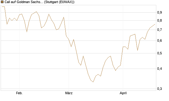 Call auf Goldman Sachs [J.P. Morgan Structured Products B.V.] Chart