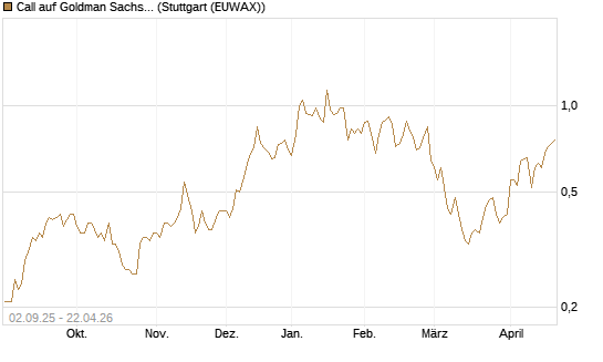 Call auf Goldman Sachs [J.P. Morgan Structured Products B.V.] Chart