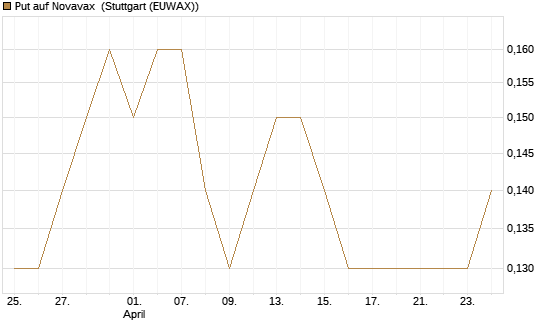 Put auf Novavax [J.P. Morgan Structured Products B.V.] Chart