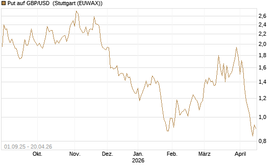 Put auf GBP/USD [J.P. Morgan Structured Products B.V.] Chart