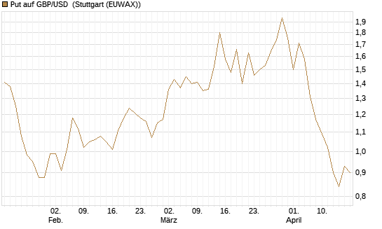 Put auf GBP/USD [J.P. Morgan Structured Products B.V.] Chart
