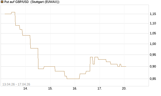 Put auf GBP/USD [J.P. Morgan Structured Products B.V.] Chart