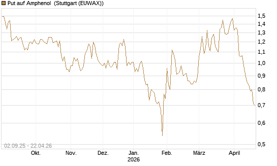 Put auf Amphenol [J.P. Morgan Structured Products B.V.] Chart