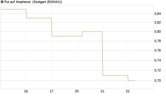 Put auf Amphenol [J.P. Morgan Structured Products B.V.] Chart