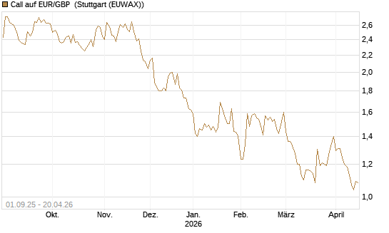 Call auf EUR/GBP [J.P. Morgan Structured Products B.V.] Chart
