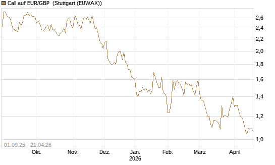 Call auf EUR/GBP [J.P. Morgan Structured Products B.V.] Chart