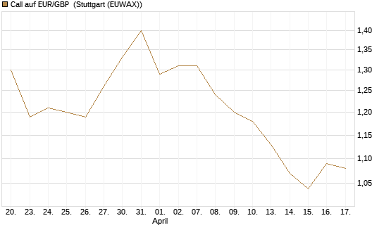 Call auf EUR/GBP [J.P. Morgan Structured Products B.V.] Chart