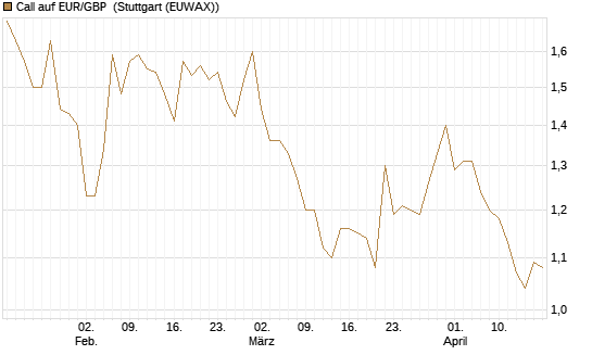 Call auf EUR/GBP [J.P. Morgan Structured Products B.V.] Chart