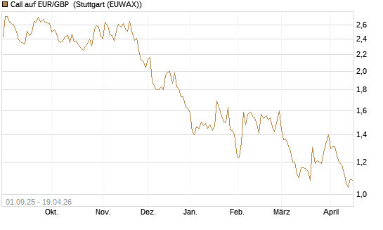 Call auf EUR/GBP [J.P. Morgan Structured Products B.V.] Chart