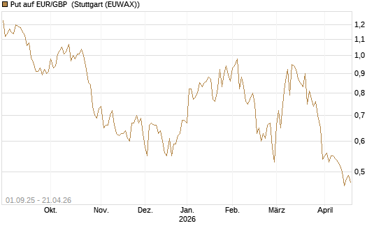 Put auf EUR/GBP [J.P. Morgan Structured Products B.V.] Chart