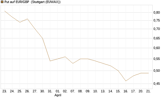 Put auf EUR/GBP [J.P. Morgan Structured Products B.V.] Chart