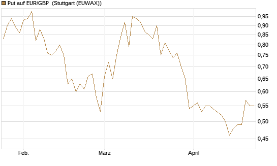 Put auf EUR/GBP [J.P. Morgan Structured Products B.V.] Chart