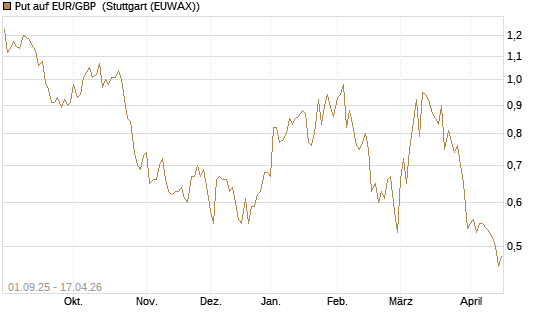 Put auf EUR/GBP [J.P. Morgan Structured Products B.V.] Chart