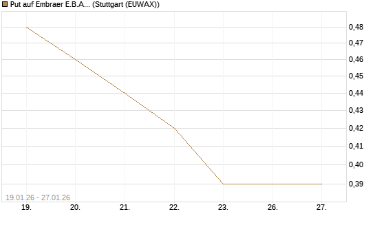 Put auf Embraer E.B.A. [J.P. Morgan Structured Products B.V.] Chart