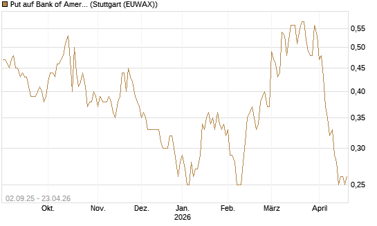 Put auf Bank of America [J.P. Morgan Structured Products B.V.] Chart