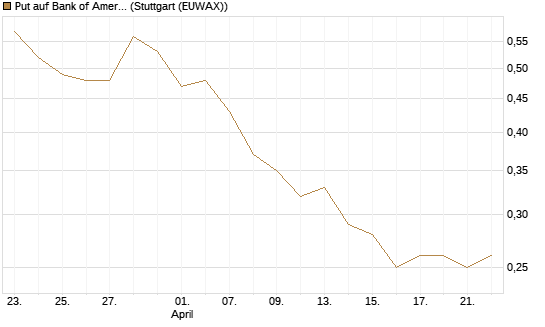 Put auf Bank of America [J.P. Morgan Structured Products B.V.] Chart