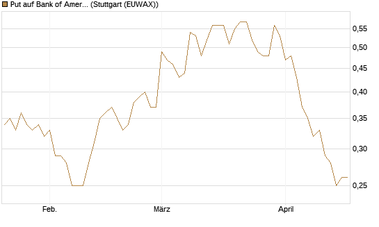 Put auf Bank of America [J.P. Morgan Structured Products B.V.] Chart