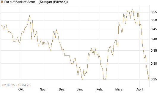 Put auf Bank of America [J.P. Morgan Structured Products B.V.] Chart