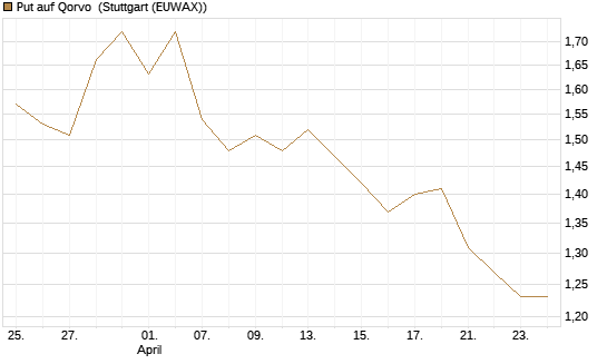 Put auf Qorvo [J.P. Morgan Structured Products B.V.] Chart
