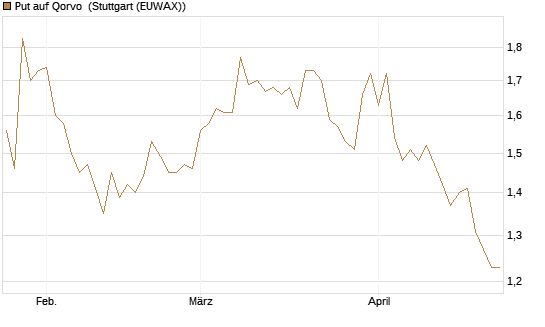Put auf Qorvo [J.P. Morgan Structured Products B.V.] Chart
