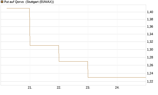 Put auf Qorvo [J.P. Morgan Structured Products B.V.] Chart