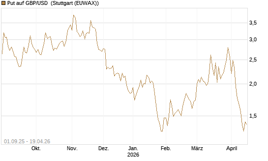 Put auf GBP/USD [J.P. Morgan Structured Products B.V.] Chart