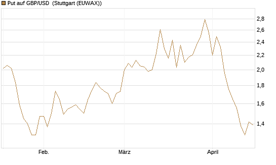 Put auf GBP/USD [J.P. Morgan Structured Products B.V.] Chart