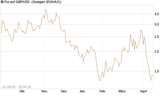 Put auf GBP/USD [J.P. Morgan Structured Products B.V.] Chart