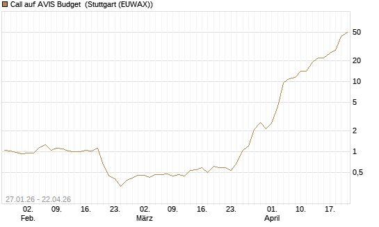 Call auf AVIS Budget [J.P. Morgan Structured Products B.V.] Chart