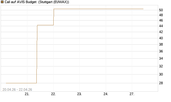 Call auf AVIS Budget [J.P. Morgan Structured Products B.V.] Chart