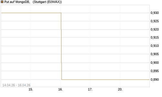 Put auf MongoDB,  [J.P. Morgan Structured Products B.V.] Chart