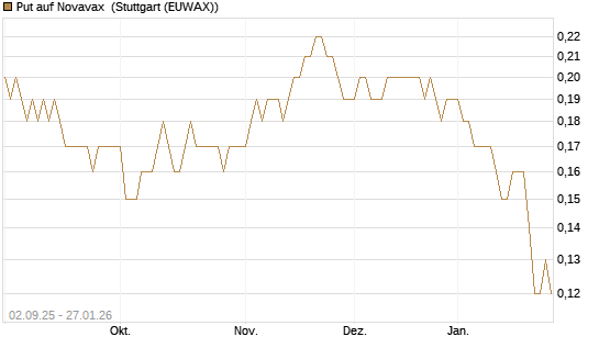 Put auf Novavax [J.P. Morgan Structured Products B.V.] Chart