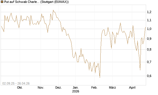 Put auf Schwab Charles [J.P. Morgan Structured Products B.V.] Chart