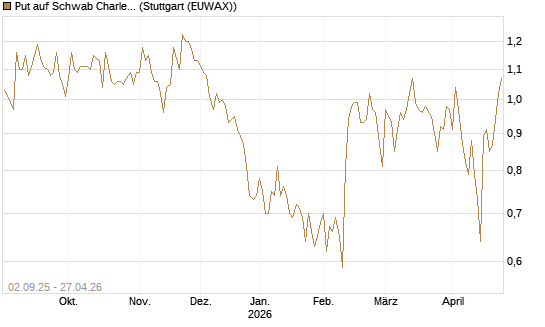 Put auf Schwab Charles [J.P. Morgan Structured Products B.V.] Chart