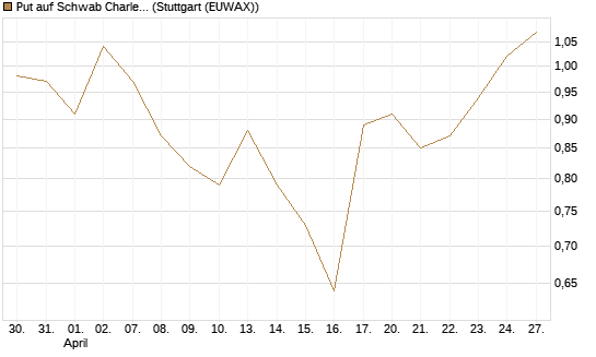 Put auf Schwab Charles [J.P. Morgan Structured Products B.V.] Chart