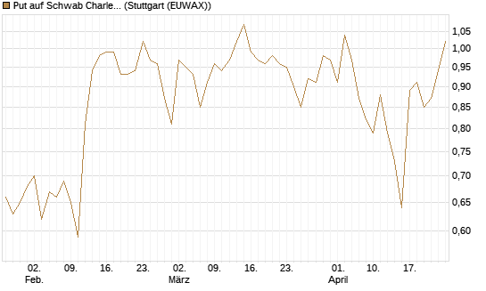 Put auf Schwab Charles [J.P. Morgan Structured Products B.V.] Chart