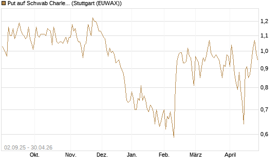 Put auf Schwab Charles [J.P. Morgan Structured Products B.V.] Chart