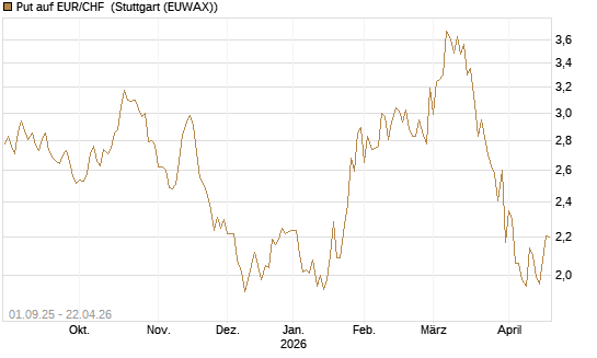 Put auf EUR/CHF [J.P. Morgan Structured Products B.V.] Chart