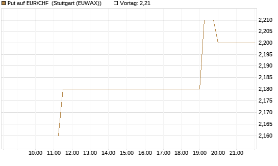 Put auf EUR/CHF [J.P. Morgan Structured Products B.V.] Chart