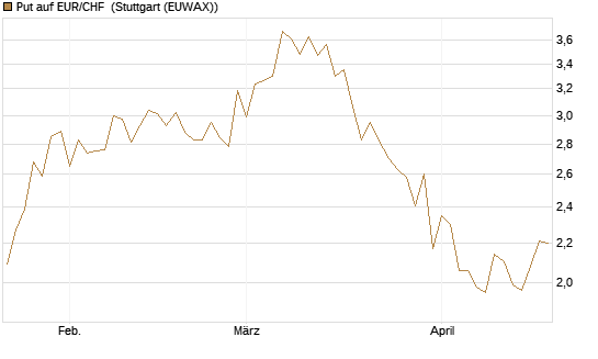 Put auf EUR/CHF [J.P. Morgan Structured Products B.V.] Chart