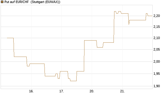 Put auf EUR/CHF [J.P. Morgan Structured Products B.V.] Chart